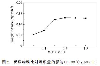 圖2 反應(yīng)物料比對(duì)沉積量的影響