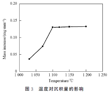 圖3 溫度對(duì)沉積量的影響