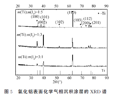 圖5 氧化鋁表面化學(xué)氣相沉積涂層的XRD譜