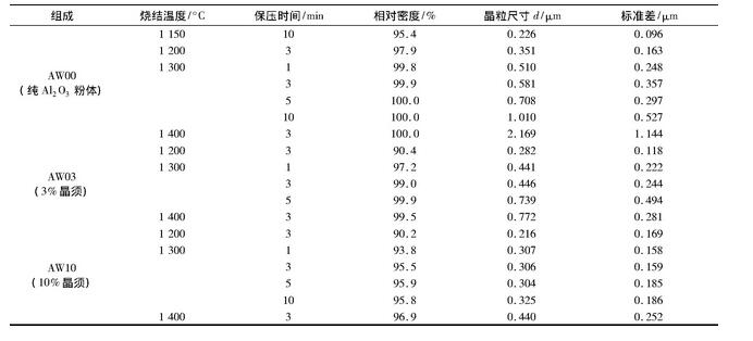 表1 SPS法制備AW00、AW03、AW10氧化鋁基陶瓷的工藝條件和顯微結構特征