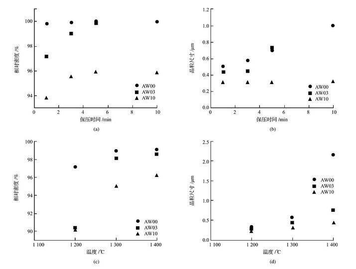 圖1 相對密度和晶粒尺寸在1300℃時隨保壓時間的變化, 以及在3min保壓時間時隨燒結溫度的變化