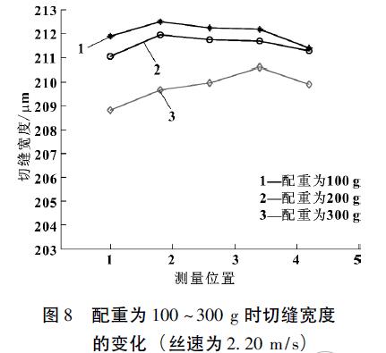 圖8 配重為100~300g時(shí)切縫寬度的變化( 絲速為2.20m/s)